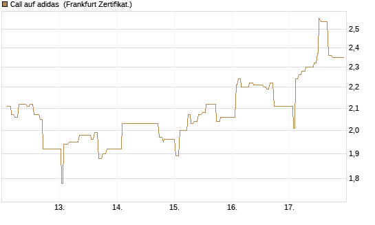 Call auf adidas [UBS AG (London)] Chart
