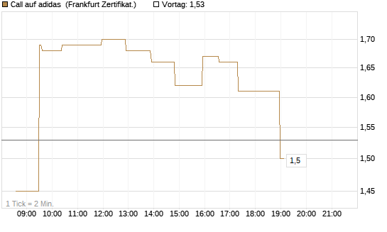 Call auf adidas [UBS AG (London)] Chart