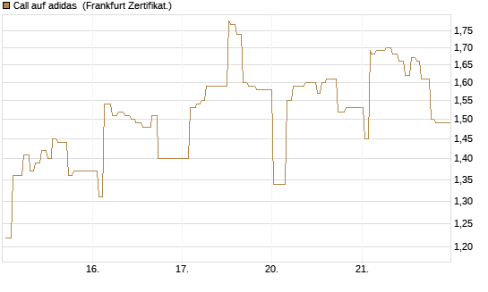 Call auf adidas [UBS AG (London)] Chart