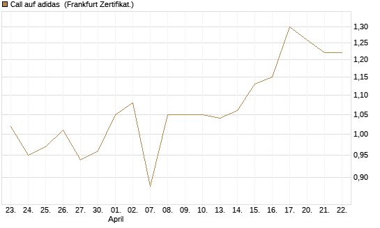 Call auf adidas [UBS AG (London)] Chart