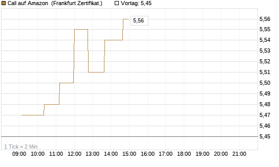 Call auf Amazon [UBS AG (London)] Chart