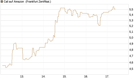 Call auf Amazon [UBS AG (London)] Chart