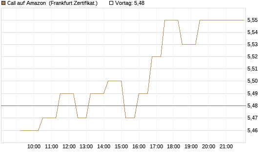 Call auf Amazon [UBS AG (London)] Chart