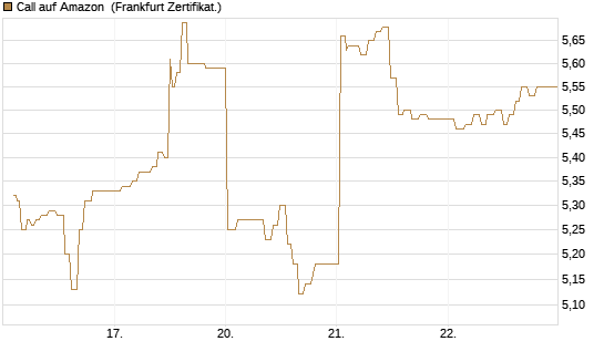 Call auf Amazon [UBS AG (London)] Chart