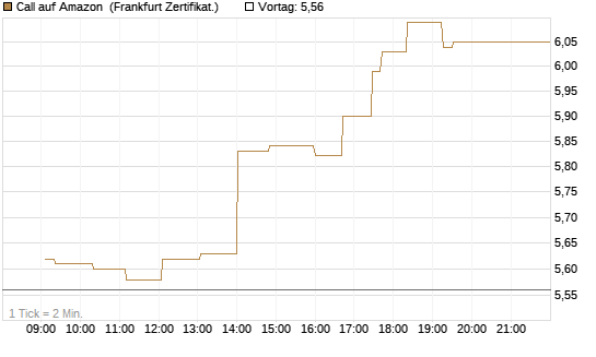 Call auf Amazon [UBS AG (London)] Chart