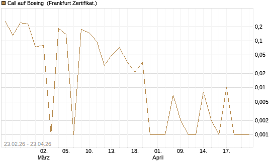 Call auf Boeing [UBS AG (London)] Chart