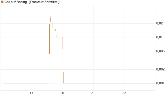 Call auf Boeing [UBS AG (London)] Chart