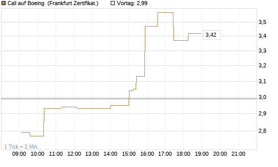 Call auf Boeing [UBS AG (London)] Chart