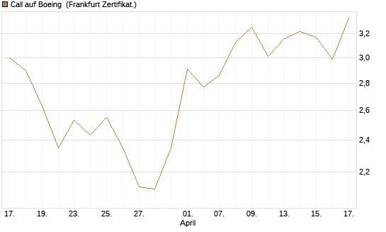Call auf Boeing [UBS AG (London)] Chart