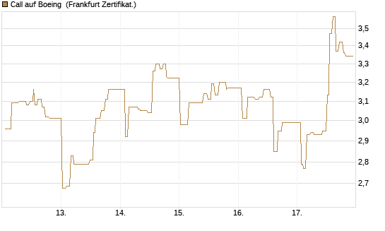 Call auf Boeing [UBS AG (London)] Chart