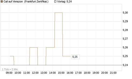 Call auf Amazon [UBS AG (London)] Chart