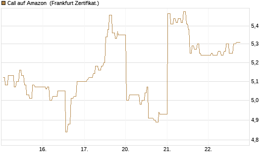 Call auf Amazon [UBS AG (London)] Chart