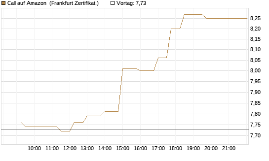 Call auf Amazon [UBS AG (London)] Chart