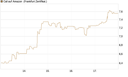 Call auf Amazon [UBS AG (London)] Chart