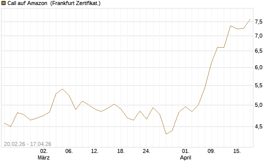 Call auf Amazon [UBS AG (London)] Chart