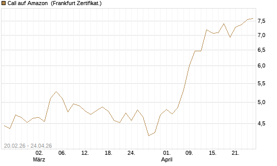 Call auf Amazon [UBS AG (London)] Chart