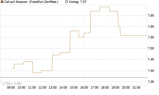 Call auf Amazon [UBS AG (London)] Chart
