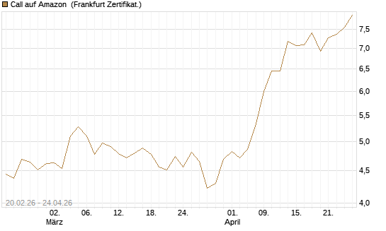 Call auf Amazon [UBS AG (London)] Chart