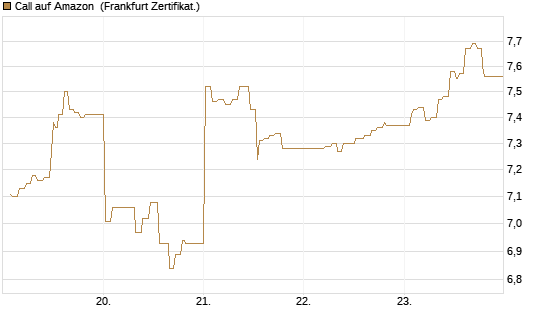 Call auf Amazon [UBS AG (London)] Chart