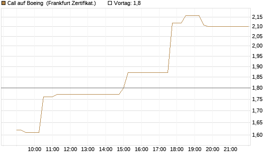 Call auf Boeing [UBS AG (London)] Chart