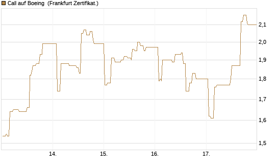 Call auf Boeing [UBS AG (London)] Chart