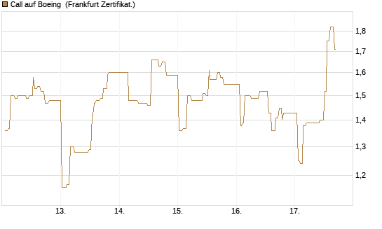 Call auf Boeing [UBS AG (London)] Chart