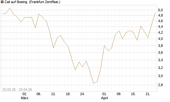 Call auf Boeing [UBS AG (London)] Chart