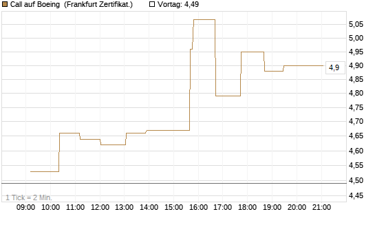Call auf Boeing [UBS AG (London)] Chart