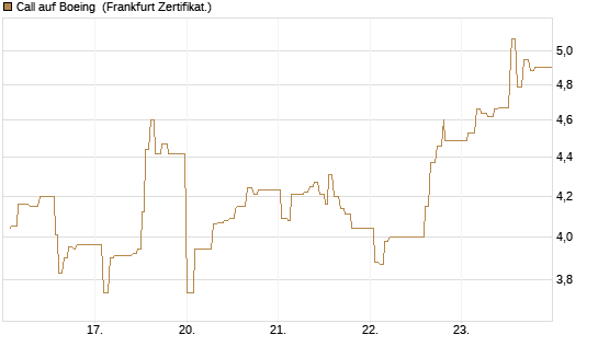 Call auf Boeing [UBS AG (London)] Chart