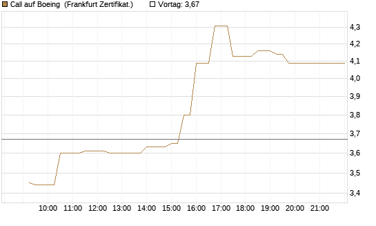 Call auf Boeing [UBS AG (London)] Chart