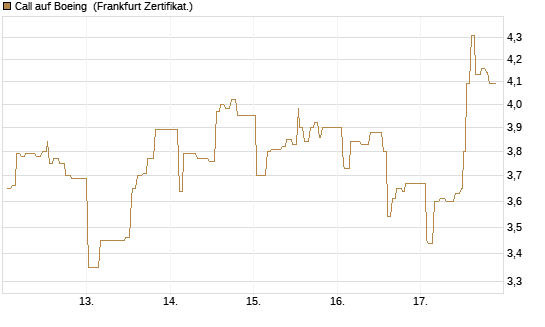 Call auf Boeing [UBS AG (London)] Chart