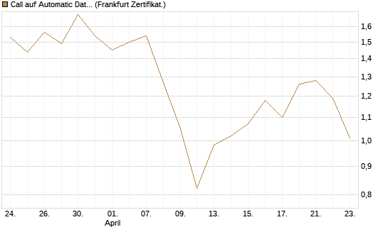 Call auf Automatic Data Processing [UBS AG (London)] Chart