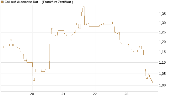Call auf Automatic Data Processing [UBS AG (London)] Chart