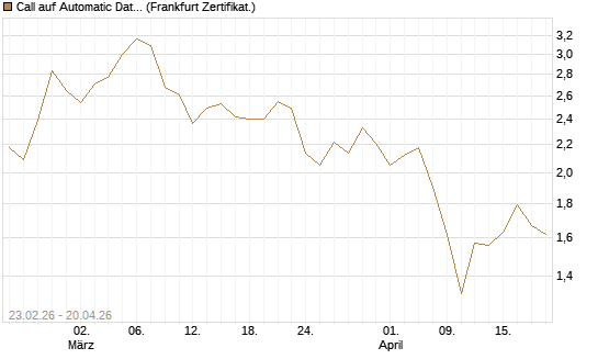 Call auf Automatic Data Processing [UBS AG (London)] Chart