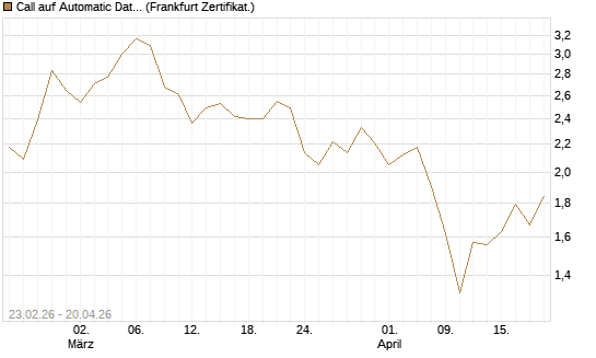 Call auf Automatic Data Processing [UBS AG (London)] Chart