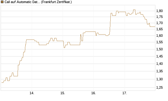 Call auf Automatic Data Processing [UBS AG (London)] Chart