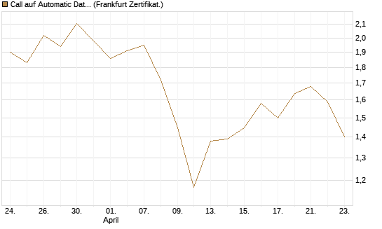 Call auf Automatic Data Processing [UBS AG (London)] Chart