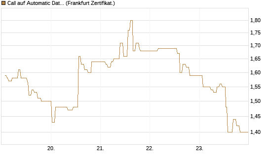 Call auf Automatic Data Processing [UBS AG (London)] Chart