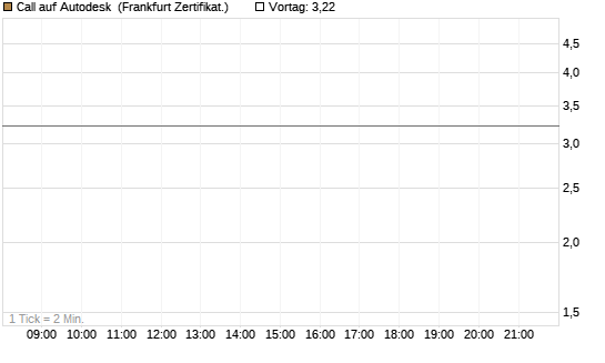 Call auf Autodesk [UBS AG (London)] Chart