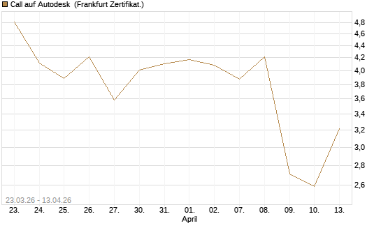 Call auf Autodesk [UBS AG (London)] Chart