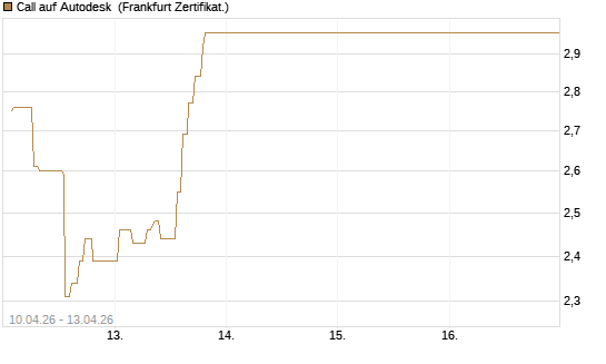 Call auf Autodesk [UBS AG (London)] Chart