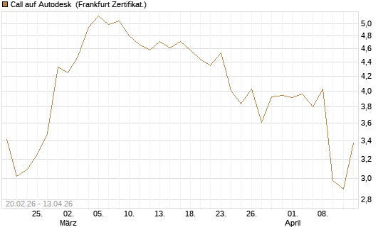 Call auf Autodesk [UBS AG (London)] Chart
