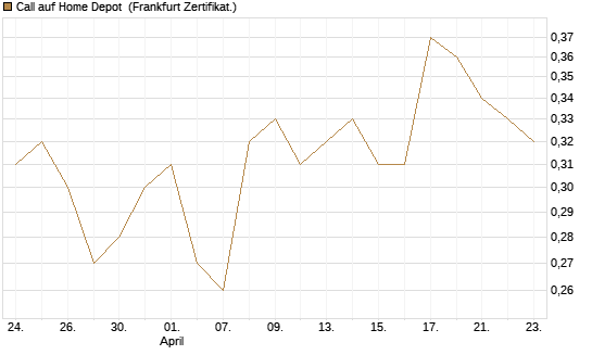 Call auf Home Depot [UBS AG (London)] Chart