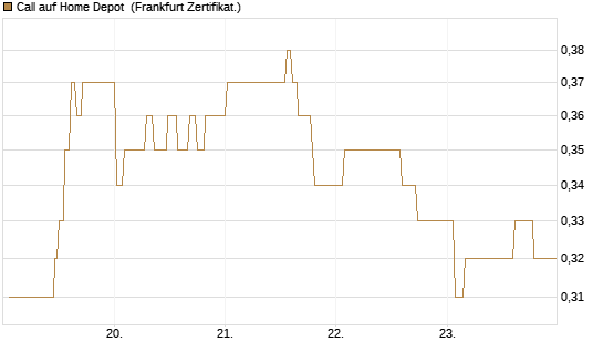 Call auf Home Depot [UBS AG (London)] Chart