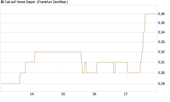 Call auf Home Depot [UBS AG (London)] Chart