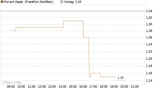 Put auf Apple [UBS AG (London)] Chart