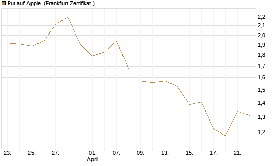 Put auf Apple [UBS AG (London)] Chart