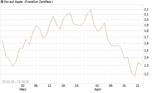 Put auf Apple [UBS AG (London)] Chart