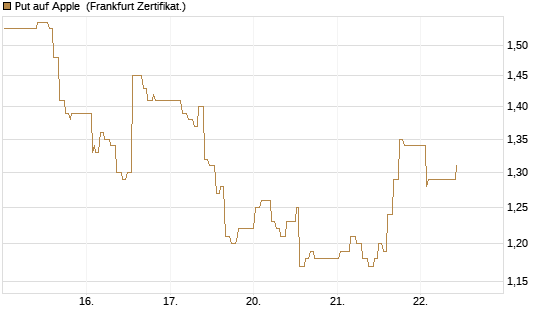 Put auf Apple [UBS AG (London)] Chart
