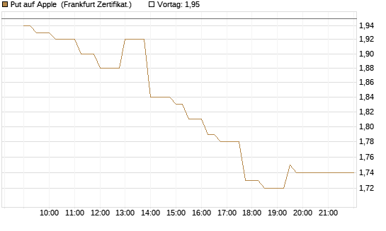 Put auf Apple [UBS AG (London)] Chart